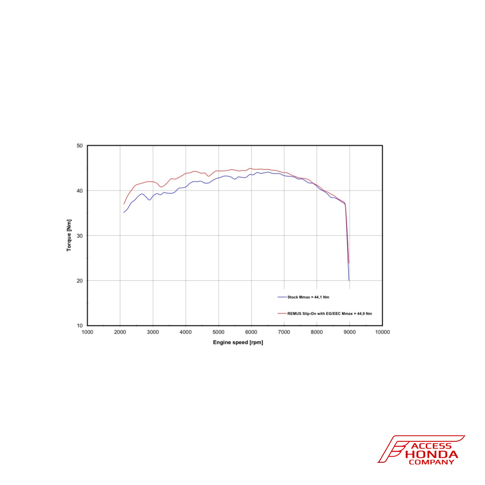 Глушитель REMUS OKAMI Slip-On для мотоцикла Honda CB500X Глушитель REMUS OKAMI Slip-On для мотоцикла Honda CB500X
